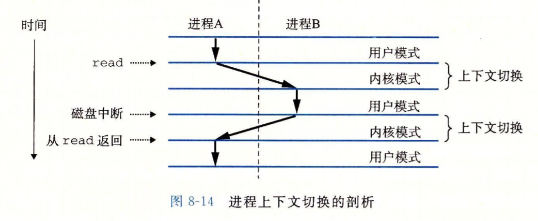 上下文切换